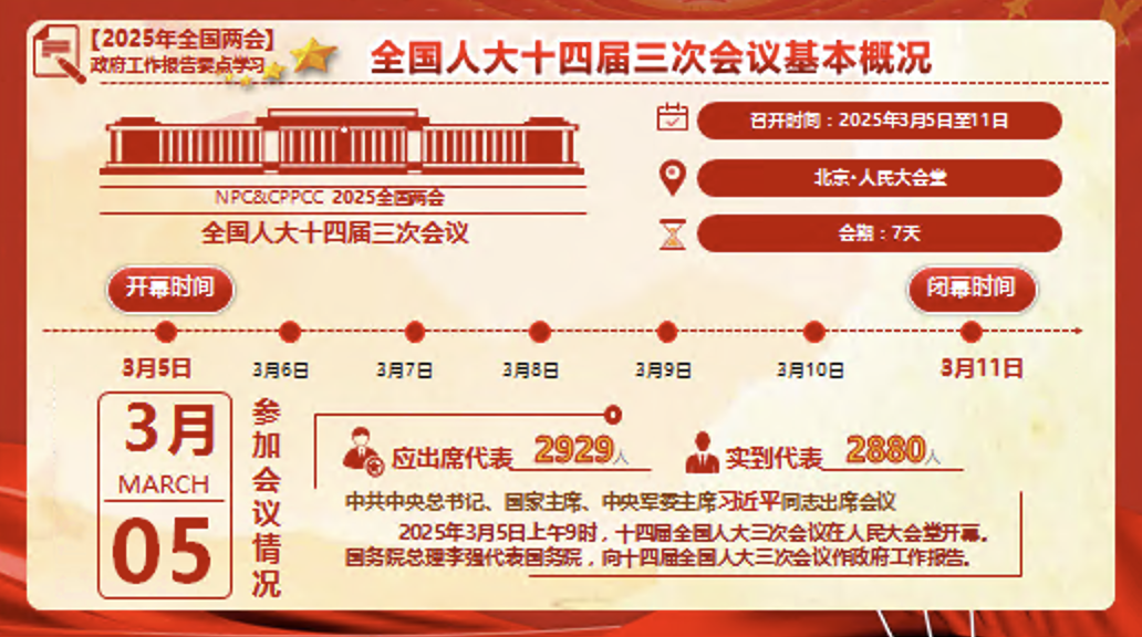 2025年“两会”政府工作报告要点学习党课讲稿+PPT课件